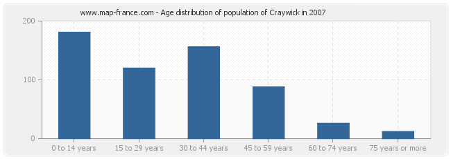 Age distribution of population of Craywick in 2007