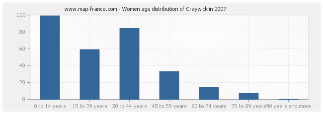 Women age distribution of Craywick in 2007