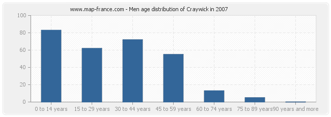 Men age distribution of Craywick in 2007