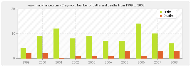 Craywick : Number of births and deaths from 1999 to 2008
