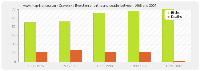 Craywick : Evolution of births and deaths between 1968 and 2007