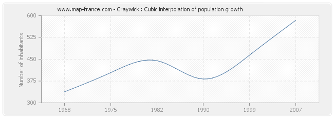 Craywick : Cubic interpolation of population growth