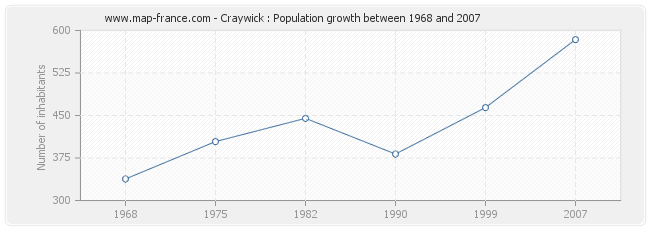 Population Craywick