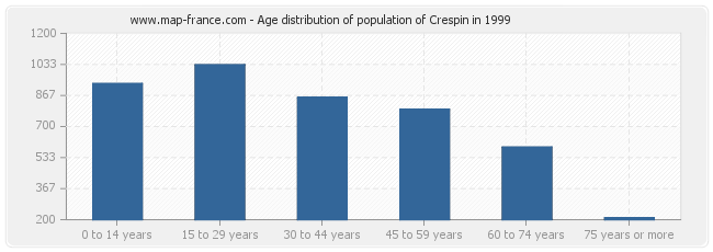 Age distribution of population of Crespin in 1999