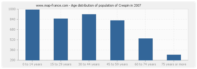 Age distribution of population of Crespin in 2007