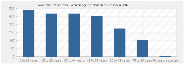 Women age distribution of Crespin in 2007