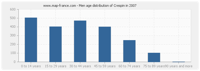 Men age distribution of Crespin in 2007