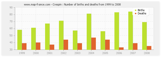 Crespin : Number of births and deaths from 1999 to 2008
