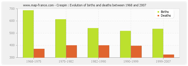 Crespin : Evolution of births and deaths between 1968 and 2007