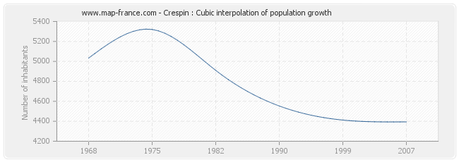 Crespin : Cubic interpolation of population growth