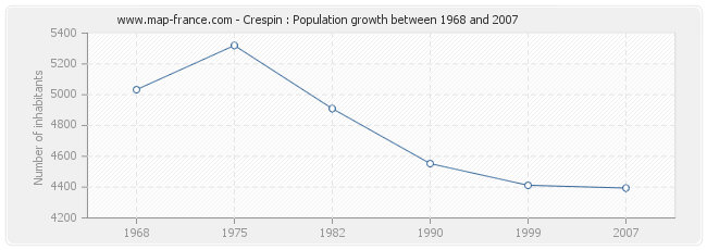 Population Crespin