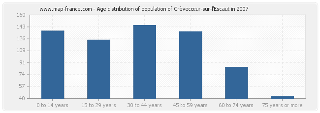 Age distribution of population of Crèvecœur-sur-l'Escaut in 2007