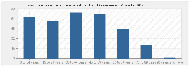 Women age distribution of Crèvecœur-sur-l'Escaut in 2007