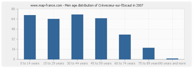 Men age distribution of Crèvecœur-sur-l'Escaut in 2007