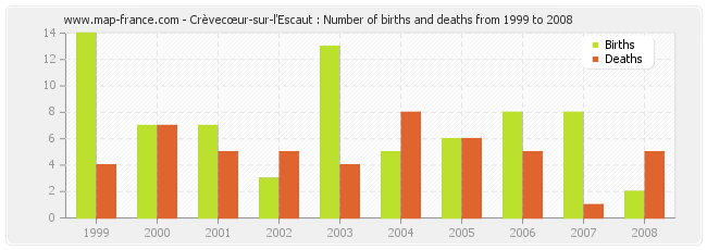 Crèvecœur-sur-l'Escaut : Number of births and deaths from 1999 to 2008