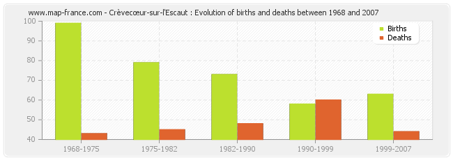 Crèvecœur-sur-l'Escaut : Evolution of births and deaths between 1968 and 2007