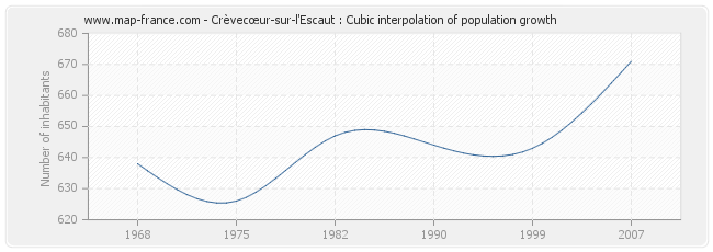 Crèvecœur-sur-l'Escaut : Cubic interpolation of population growth