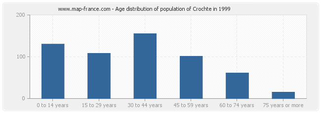 Age distribution of population of Crochte in 1999