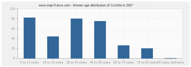 Women age distribution of Crochte in 2007