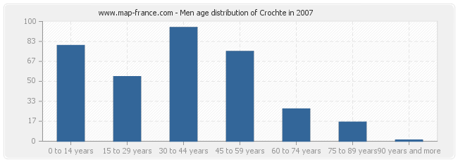 Men age distribution of Crochte in 2007