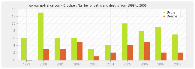 Crochte : Number of births and deaths from 1999 to 2008