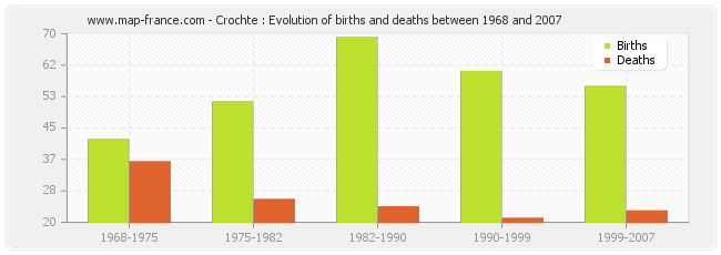 Crochte : Evolution of births and deaths between 1968 and 2007