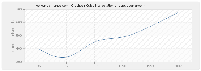 Crochte : Cubic interpolation of population growth