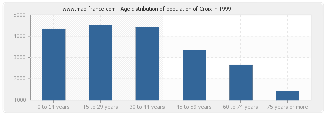 Age distribution of population of Croix in 1999