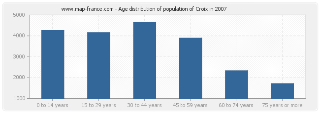 Age distribution of population of Croix in 2007