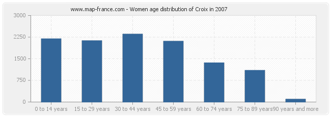 Women age distribution of Croix in 2007