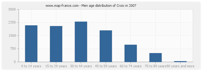 Men age distribution of Croix in 2007