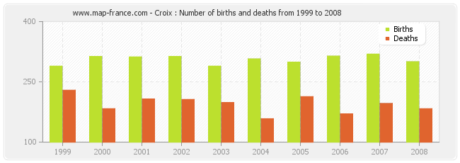 Croix : Number of births and deaths from 1999 to 2008