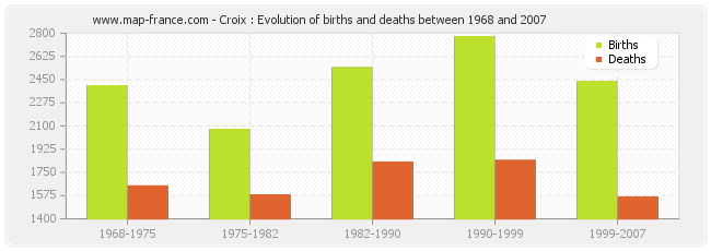 Croix : Evolution of births and deaths between 1968 and 2007