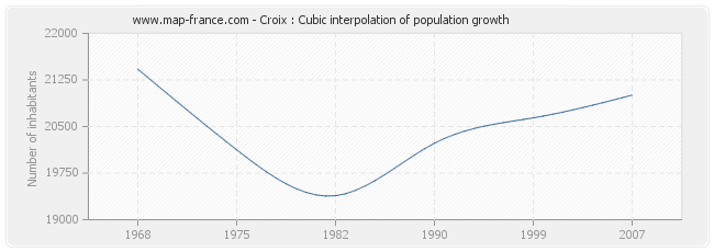 Croix : Cubic interpolation of population growth