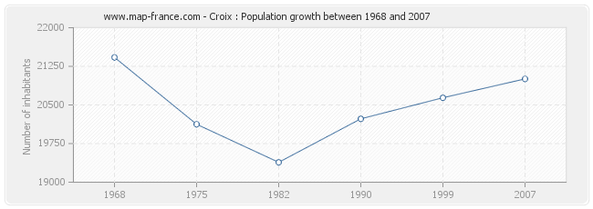 Population Croix