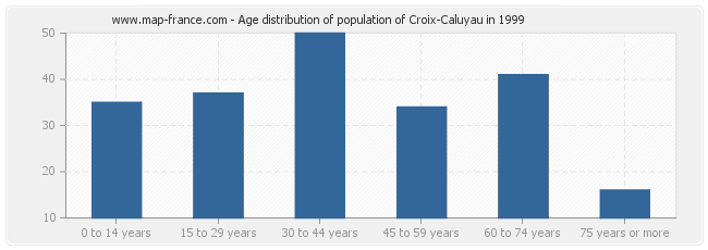 Age distribution of population of Croix-Caluyau in 1999