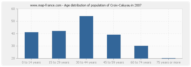 Age distribution of population of Croix-Caluyau in 2007