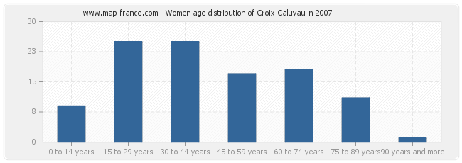 Women age distribution of Croix-Caluyau in 2007