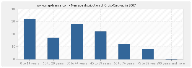 Men age distribution of Croix-Caluyau in 2007