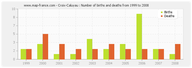 Croix-Caluyau : Number of births and deaths from 1999 to 2008