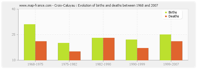 Croix-Caluyau : Evolution of births and deaths between 1968 and 2007