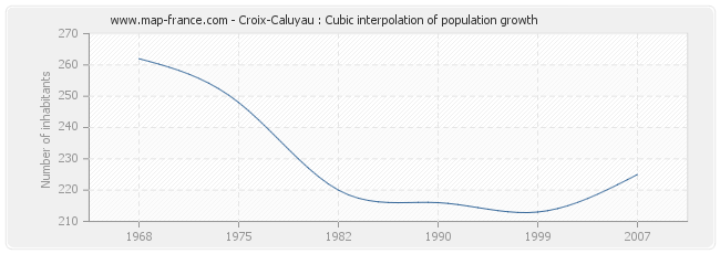 Croix-Caluyau : Cubic interpolation of population growth