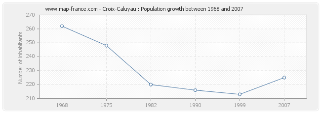 Population Croix-Caluyau