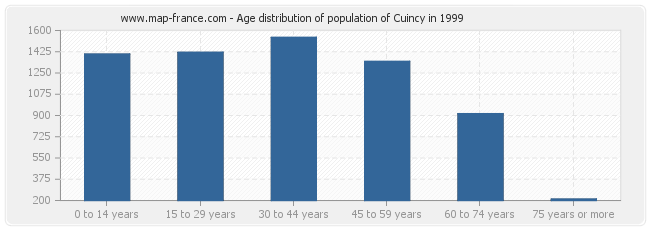 Age distribution of population of Cuincy in 1999