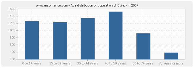 Age distribution of population of Cuincy in 2007