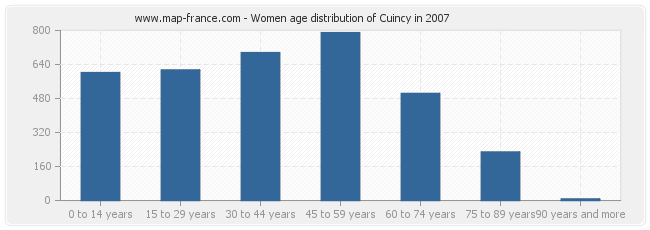 Women age distribution of Cuincy in 2007