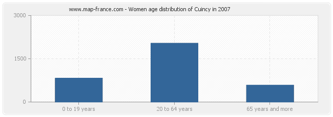 Women age distribution of Cuincy in 2007