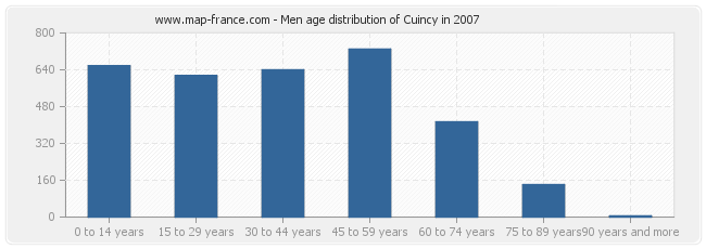 Men age distribution of Cuincy in 2007