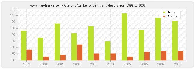 Cuincy : Number of births and deaths from 1999 to 2008