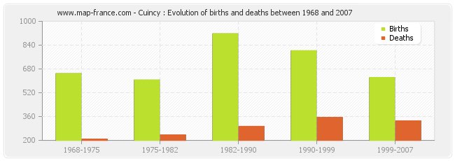 Cuincy : Evolution of births and deaths between 1968 and 2007